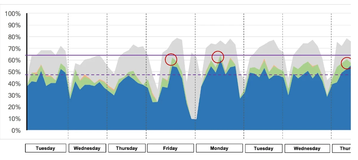 Space Utilization Study: Auslastung der Arbeitsplätze im Wochenverlauf als Flächendiagramm